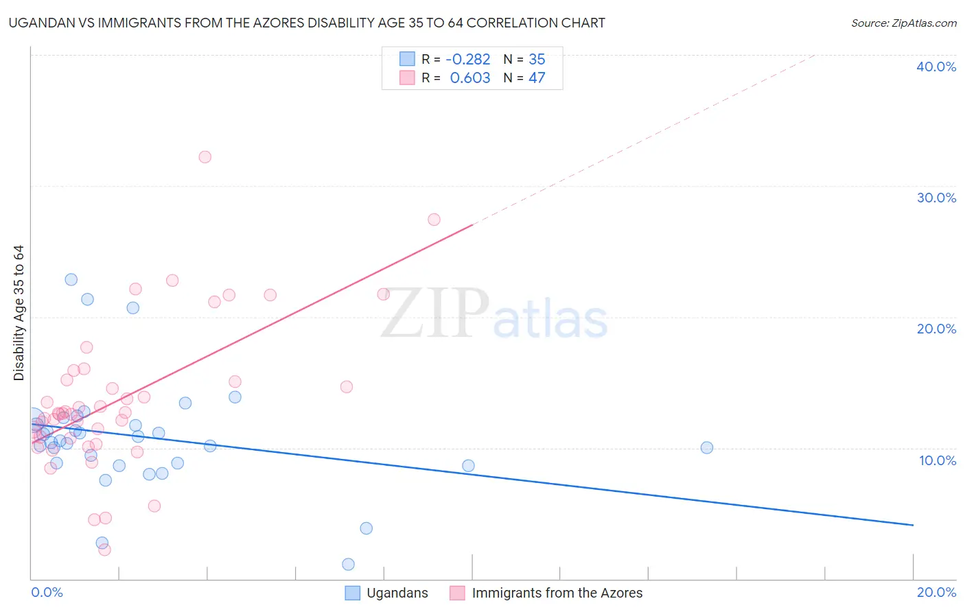 Ugandan vs Immigrants from the Azores Disability Age 35 to 64