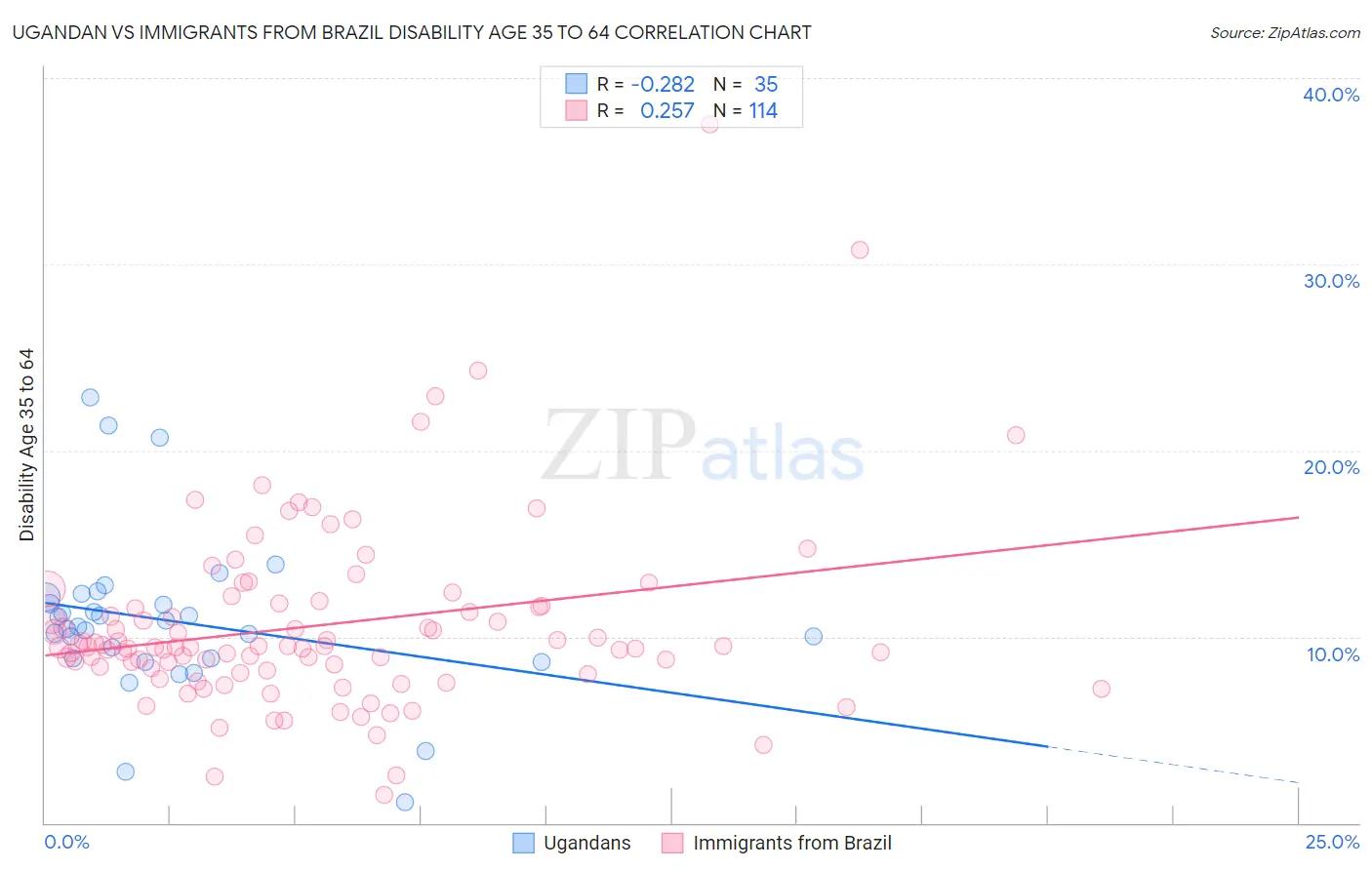 Ugandan vs Immigrants from Brazil Disability Age 35 to 64