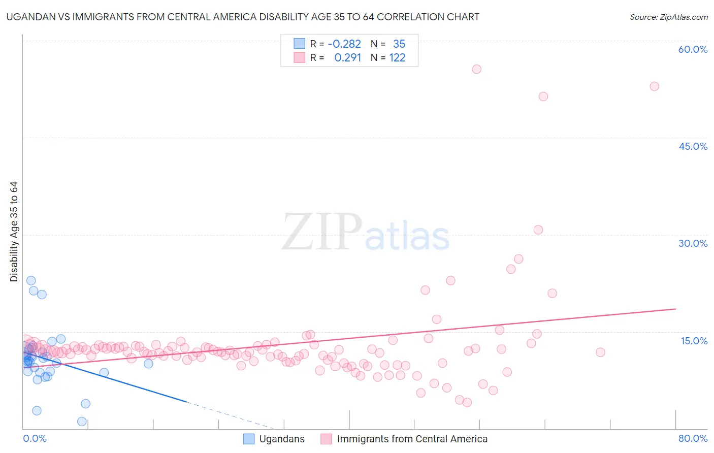 Ugandan vs Immigrants from Central America Disability Age 35 to 64