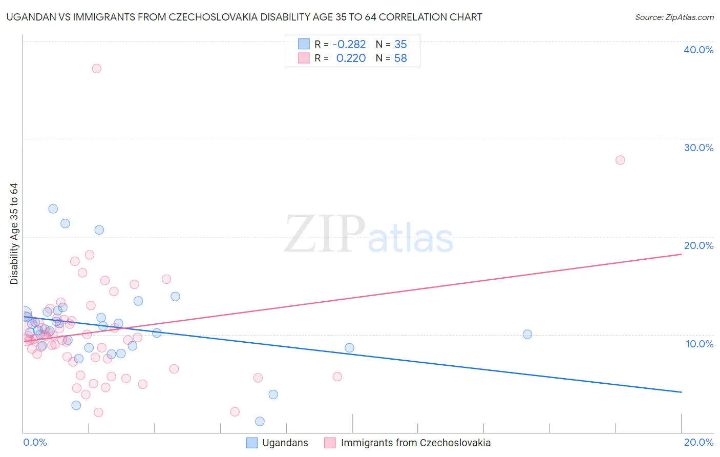 Ugandan vs Immigrants from Czechoslovakia Disability Age 35 to 64