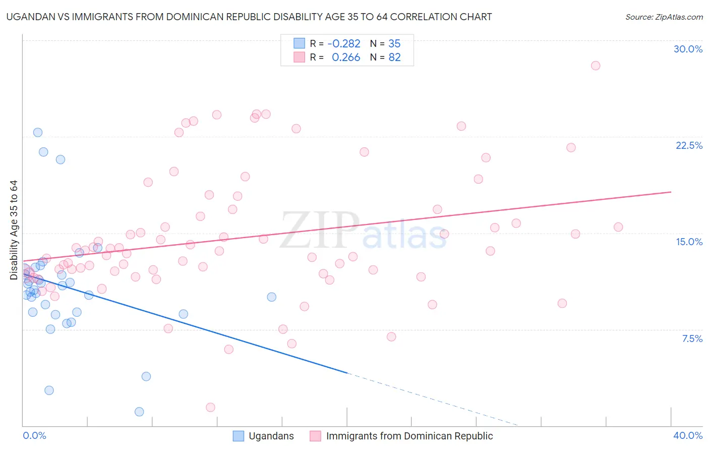 Ugandan vs Immigrants from Dominican Republic Disability Age 35 to 64