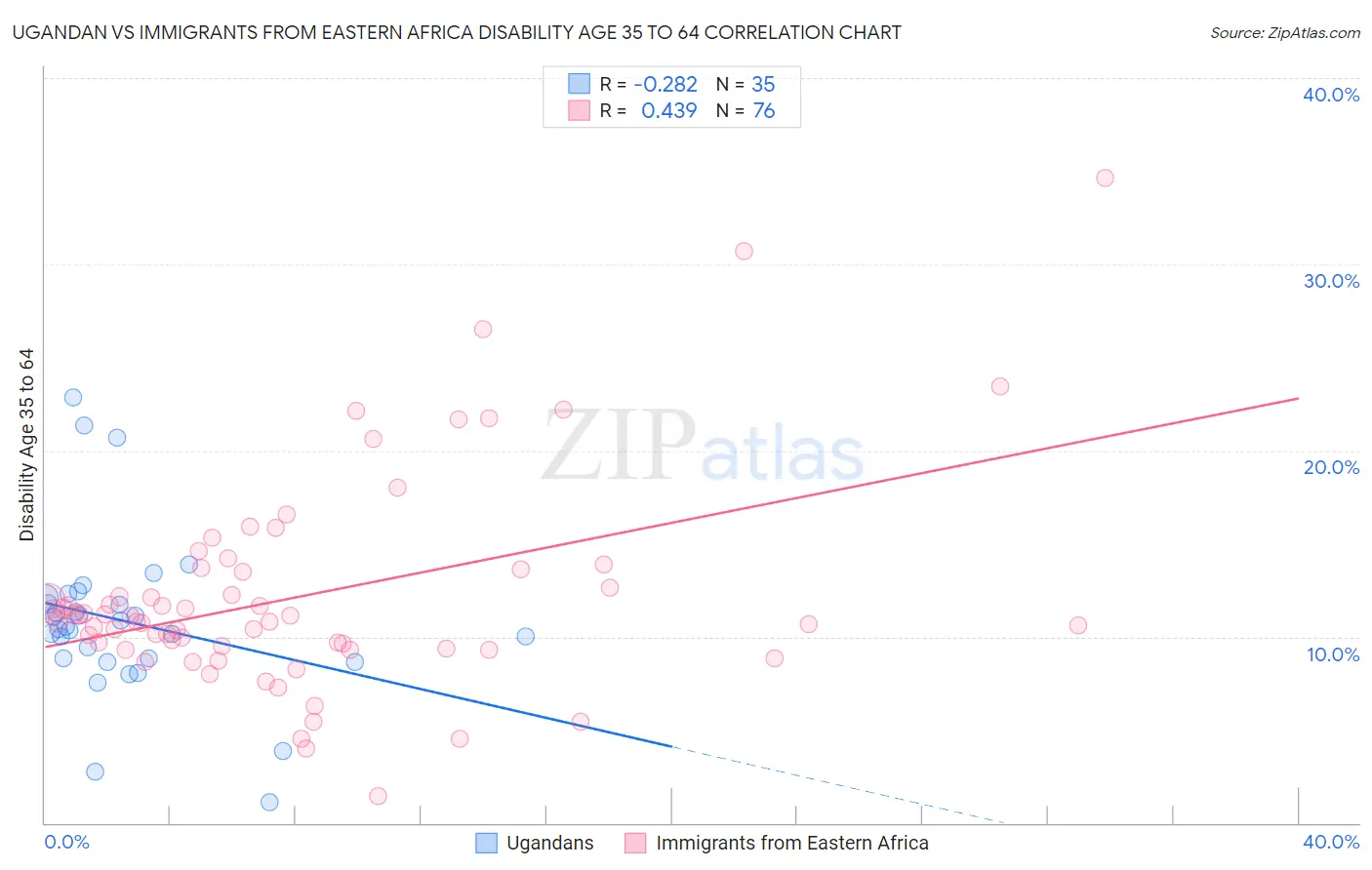 Ugandan vs Immigrants from Eastern Africa Disability Age 35 to 64