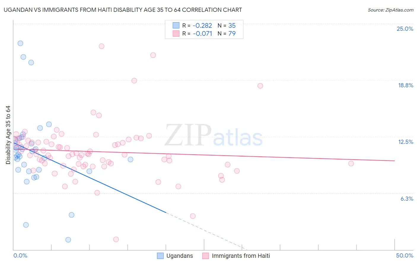 Ugandan vs Immigrants from Haiti Disability Age 35 to 64