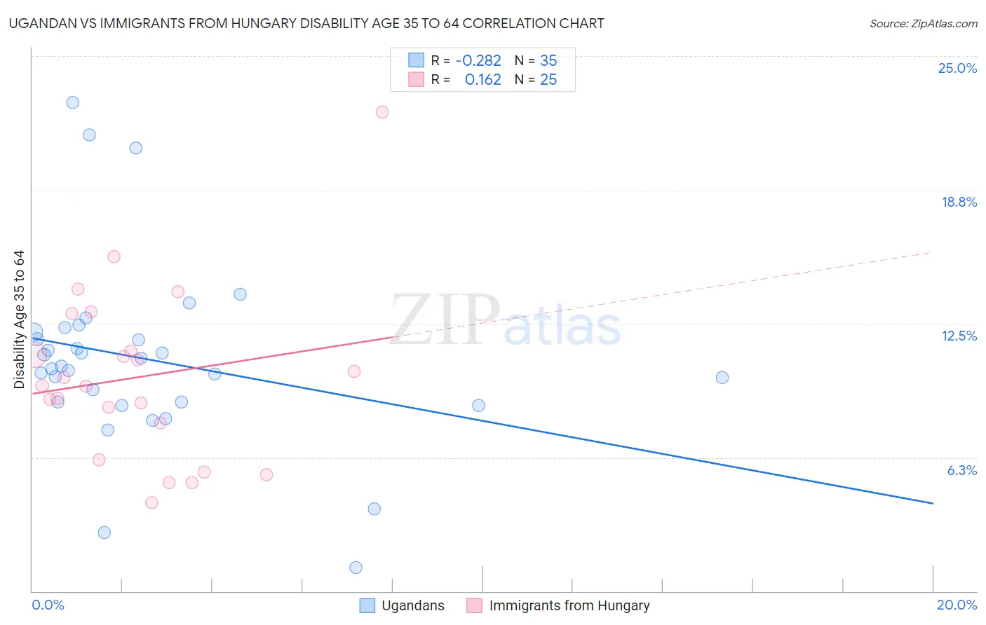 Ugandan vs Immigrants from Hungary Disability Age 35 to 64