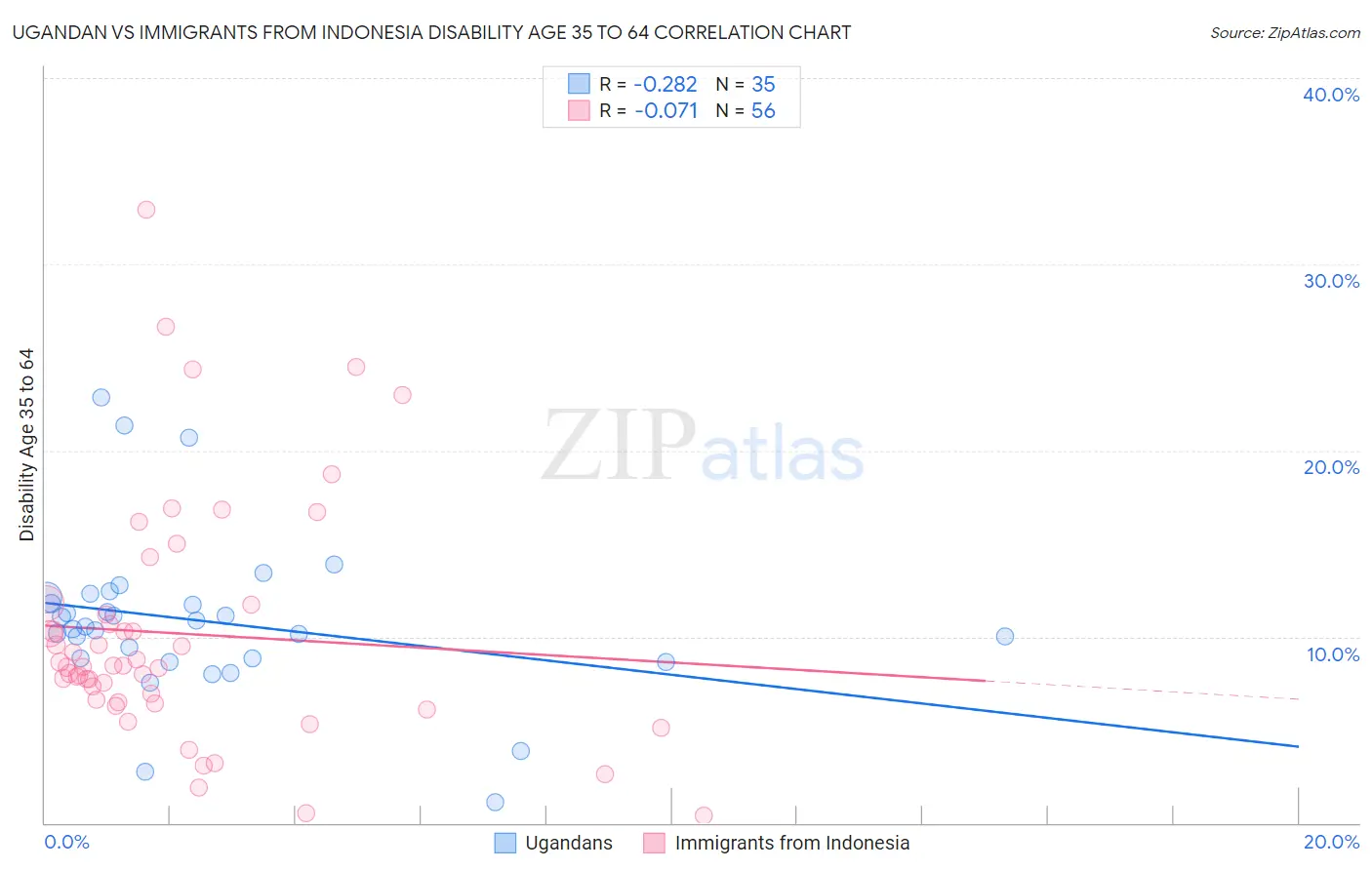 Ugandan vs Immigrants from Indonesia Disability Age 35 to 64