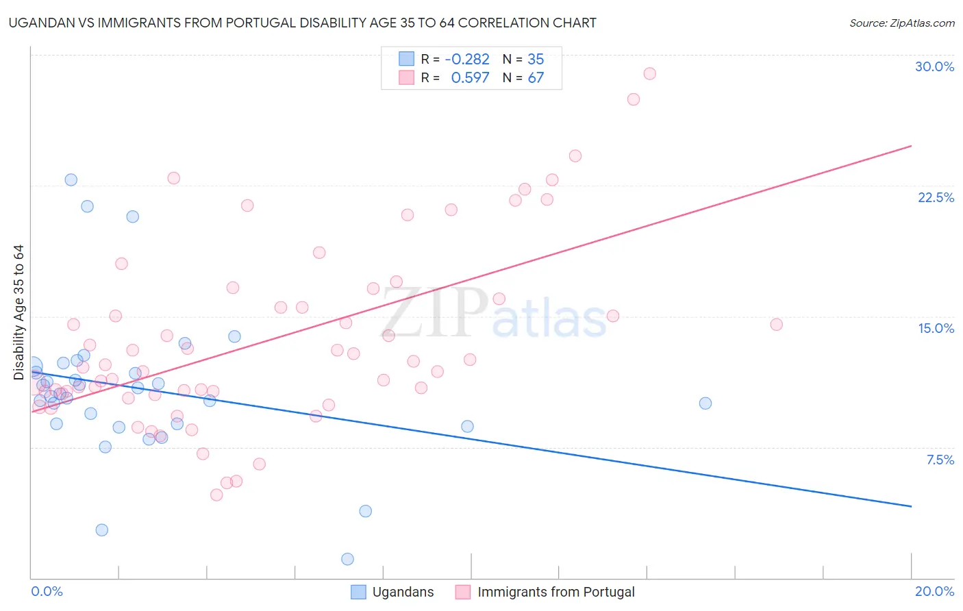Ugandan vs Immigrants from Portugal Disability Age 35 to 64