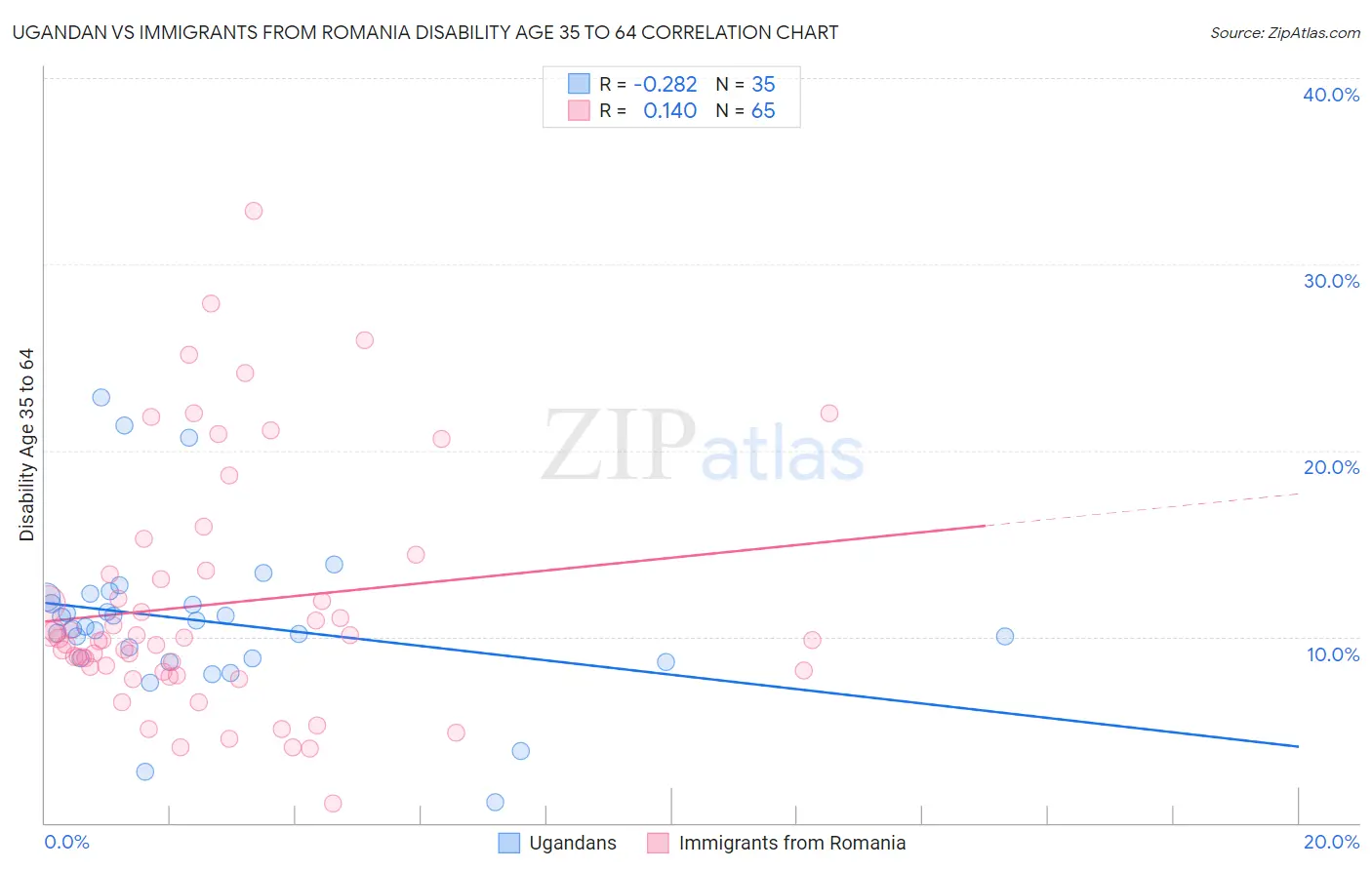 Ugandan vs Immigrants from Romania Disability Age 35 to 64