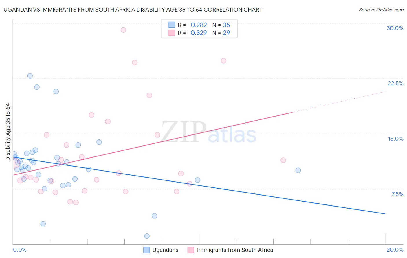 Ugandan vs Immigrants from South Africa Disability Age 35 to 64