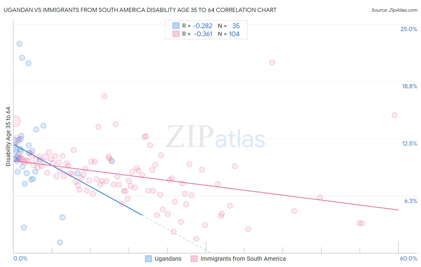 Ugandan vs Immigrants from South America Disability Age 35 to 64