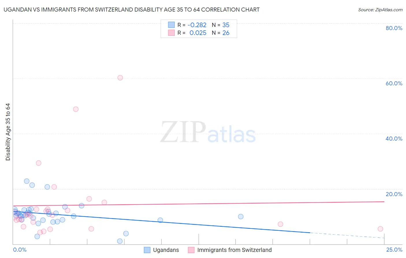 Ugandan vs Immigrants from Switzerland Disability Age 35 to 64