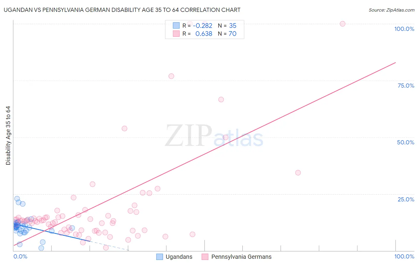 Ugandan vs Pennsylvania German Disability Age 35 to 64