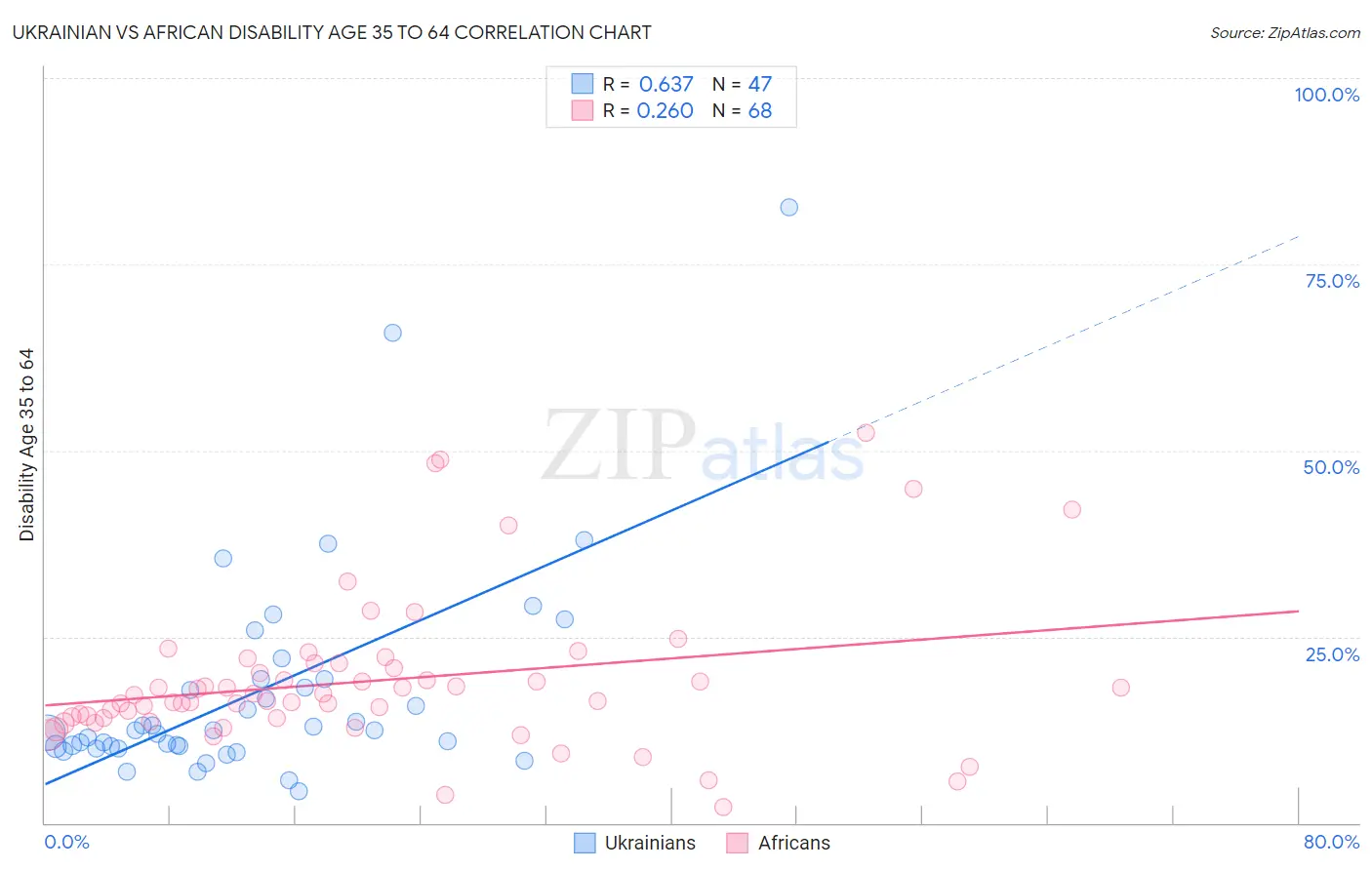 Ukrainian vs African Disability Age 35 to 64