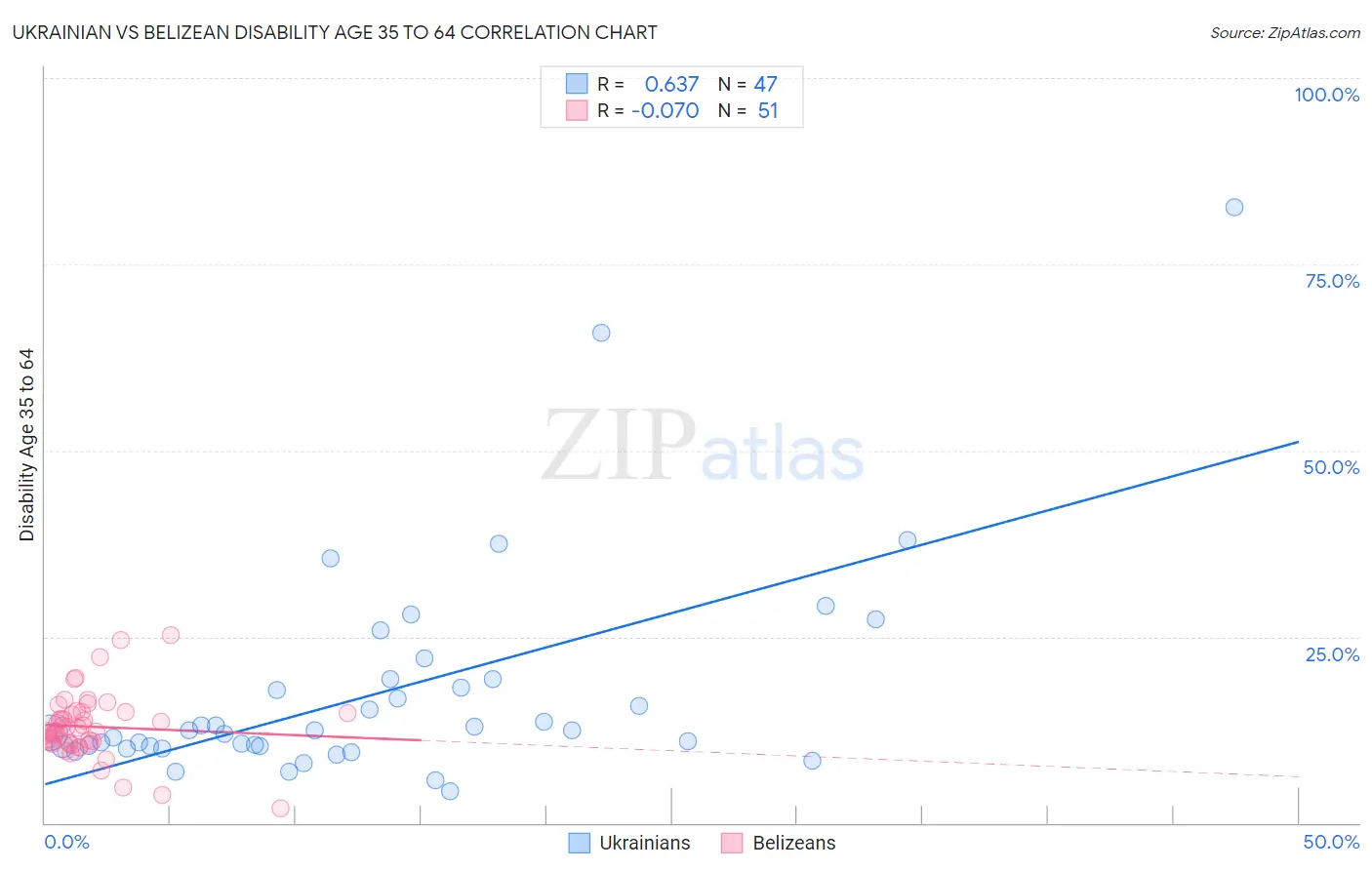 Ukrainian vs Belizean Disability Age 35 to 64
