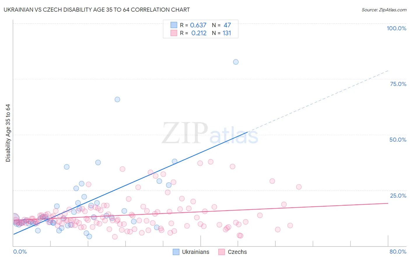 Ukrainian vs Czech Disability Age 35 to 64