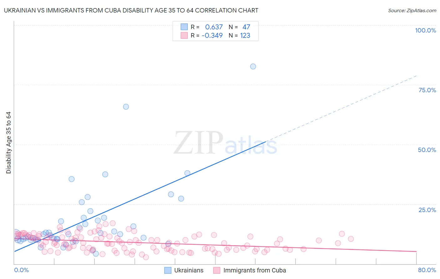 Ukrainian vs Immigrants from Cuba Disability Age 35 to 64