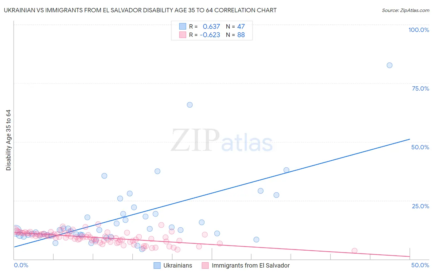 Ukrainian vs Immigrants from El Salvador Disability Age 35 to 64