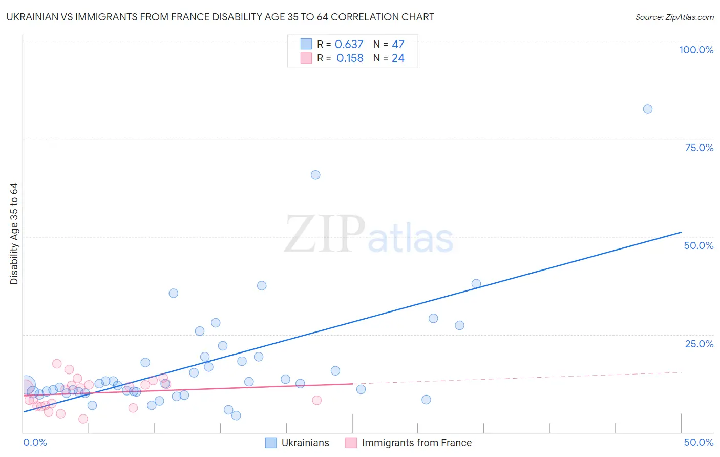 Ukrainian vs Immigrants from France Disability Age 35 to 64