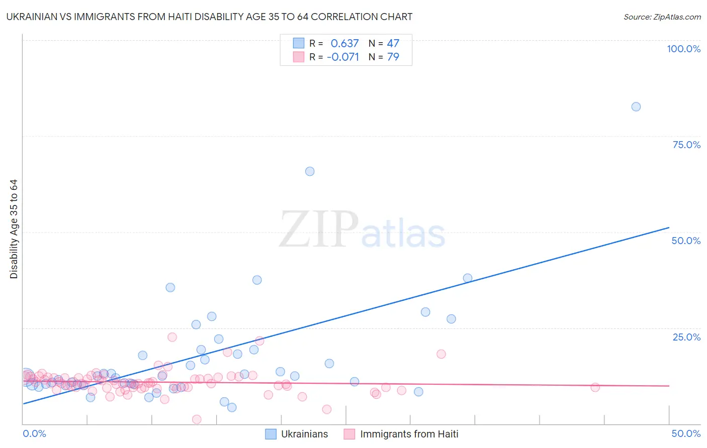 Ukrainian vs Immigrants from Haiti Disability Age 35 to 64