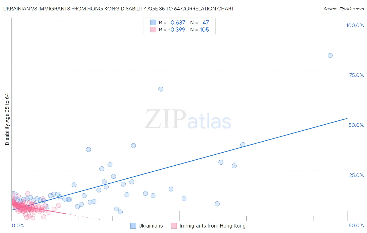 Ukrainian vs Immigrants from Hong Kong Disability Age 35 to 64