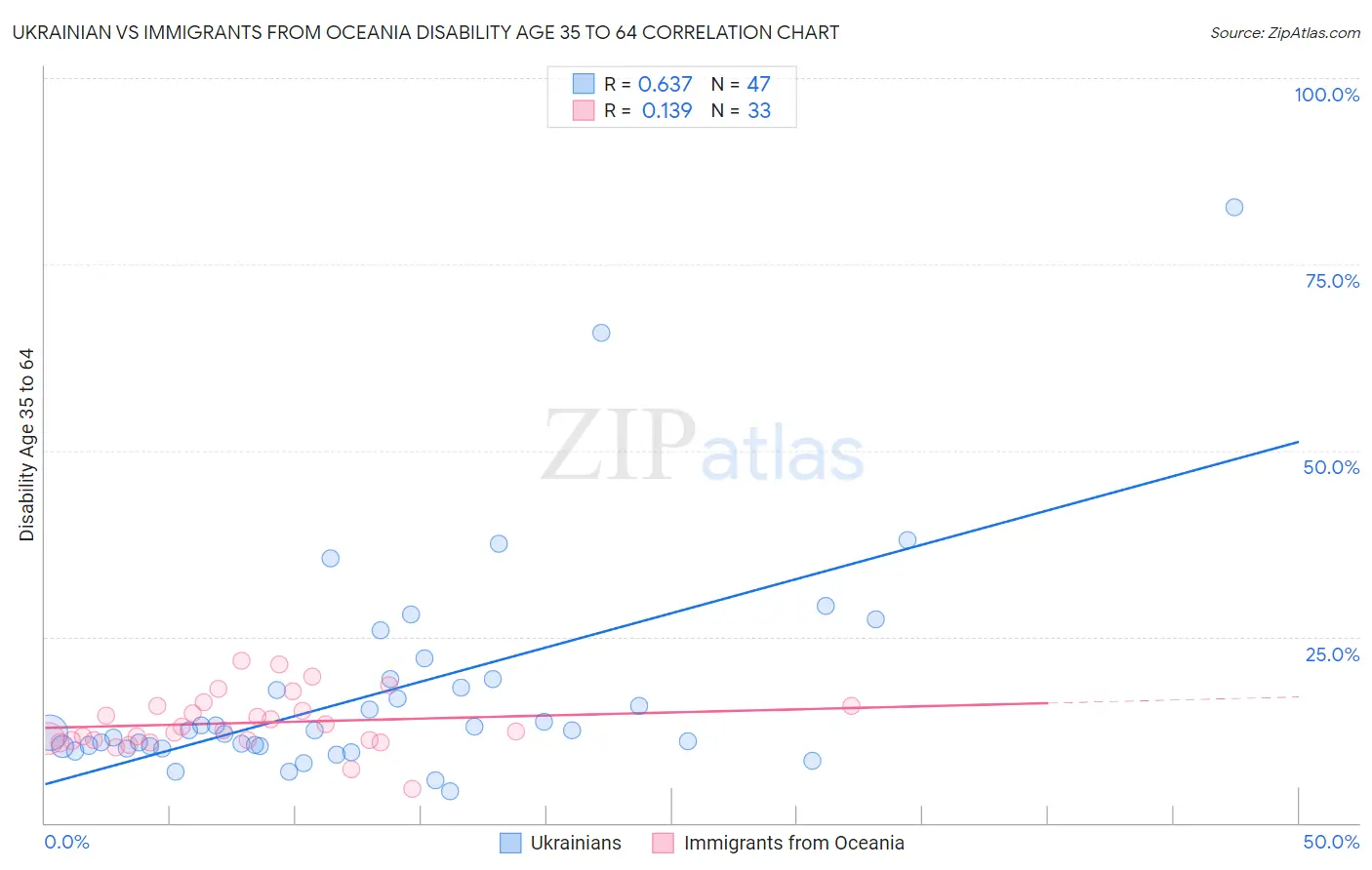 Ukrainian vs Immigrants from Oceania Disability Age 35 to 64