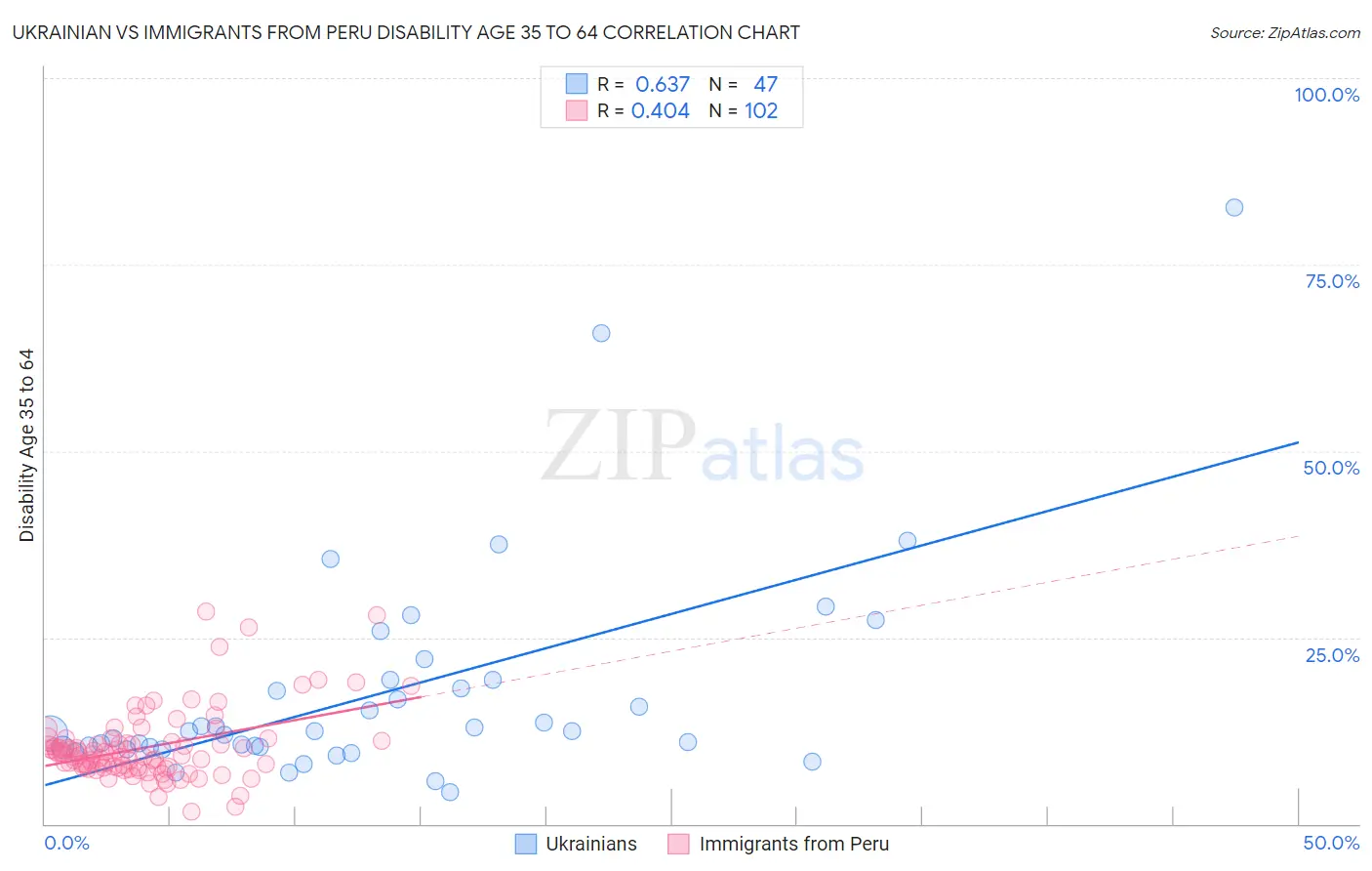 Ukrainian vs Immigrants from Peru Disability Age 35 to 64