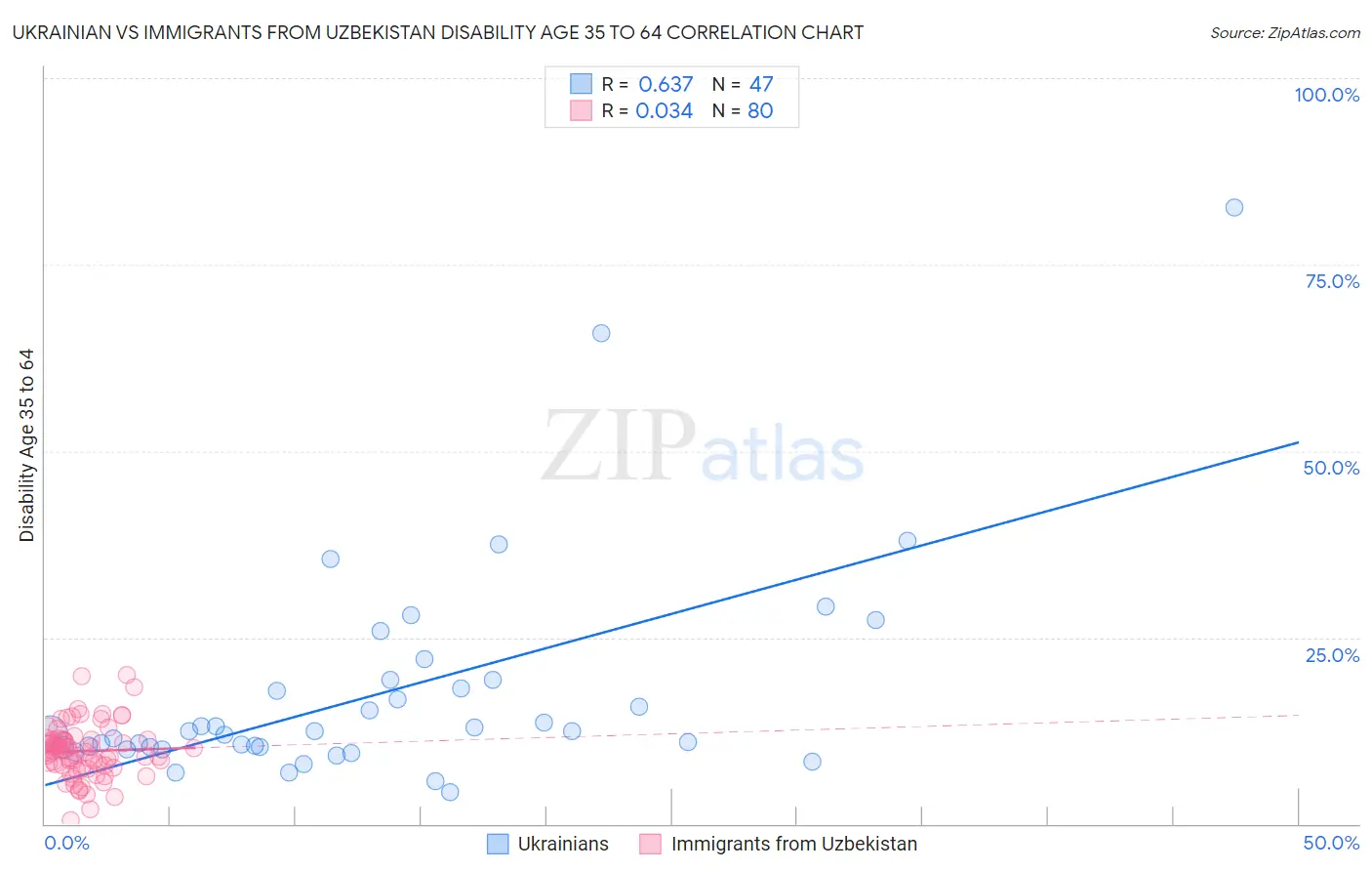 Ukrainian vs Immigrants from Uzbekistan Disability Age 35 to 64