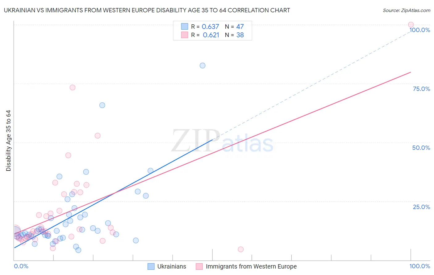 Ukrainian vs Immigrants from Western Europe Disability Age 35 to 64