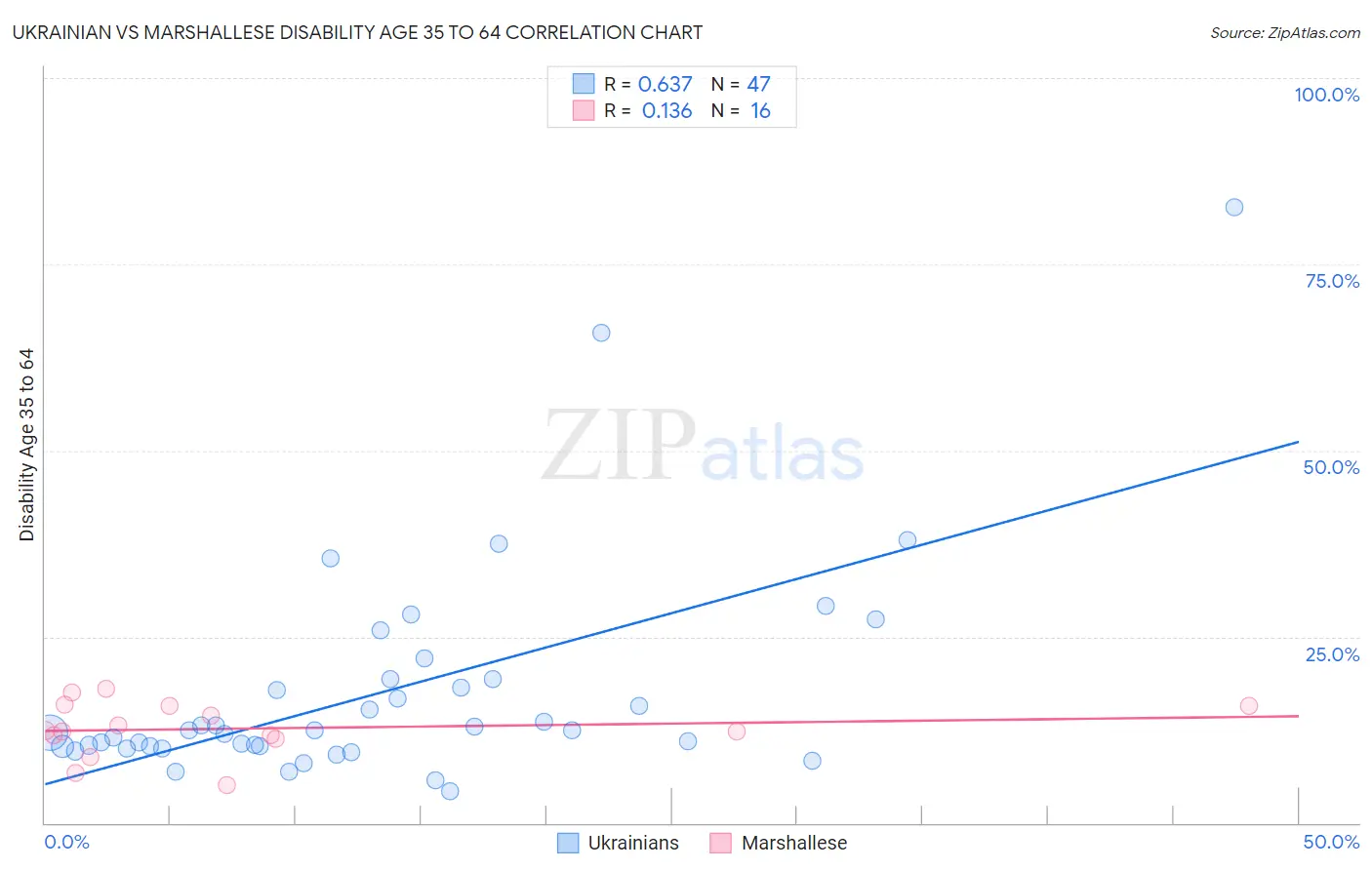 Ukrainian vs Marshallese Disability Age 35 to 64