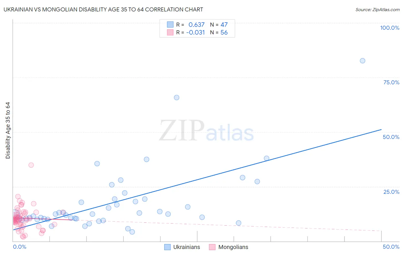 Ukrainian vs Mongolian Disability Age 35 to 64