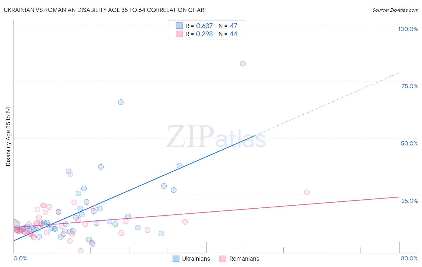 Ukrainian vs Romanian Disability Age 35 to 64