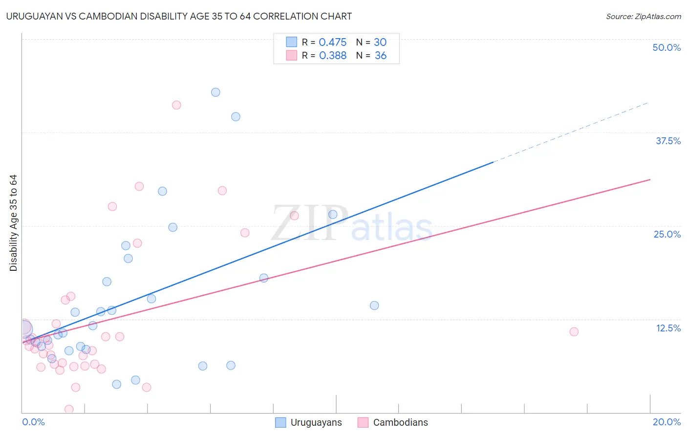 Uruguayan vs Cambodian Disability Age 35 to 64