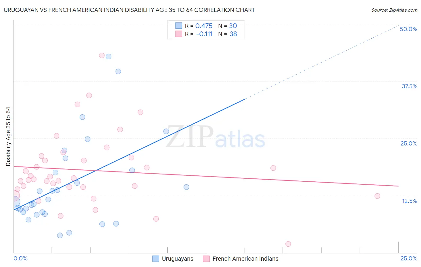 Uruguayan vs French American Indian Disability Age 35 to 64