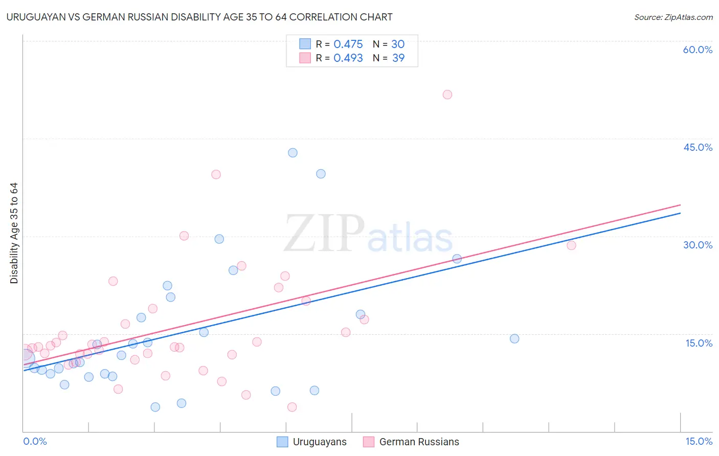 Uruguayan vs German Russian Disability Age 35 to 64