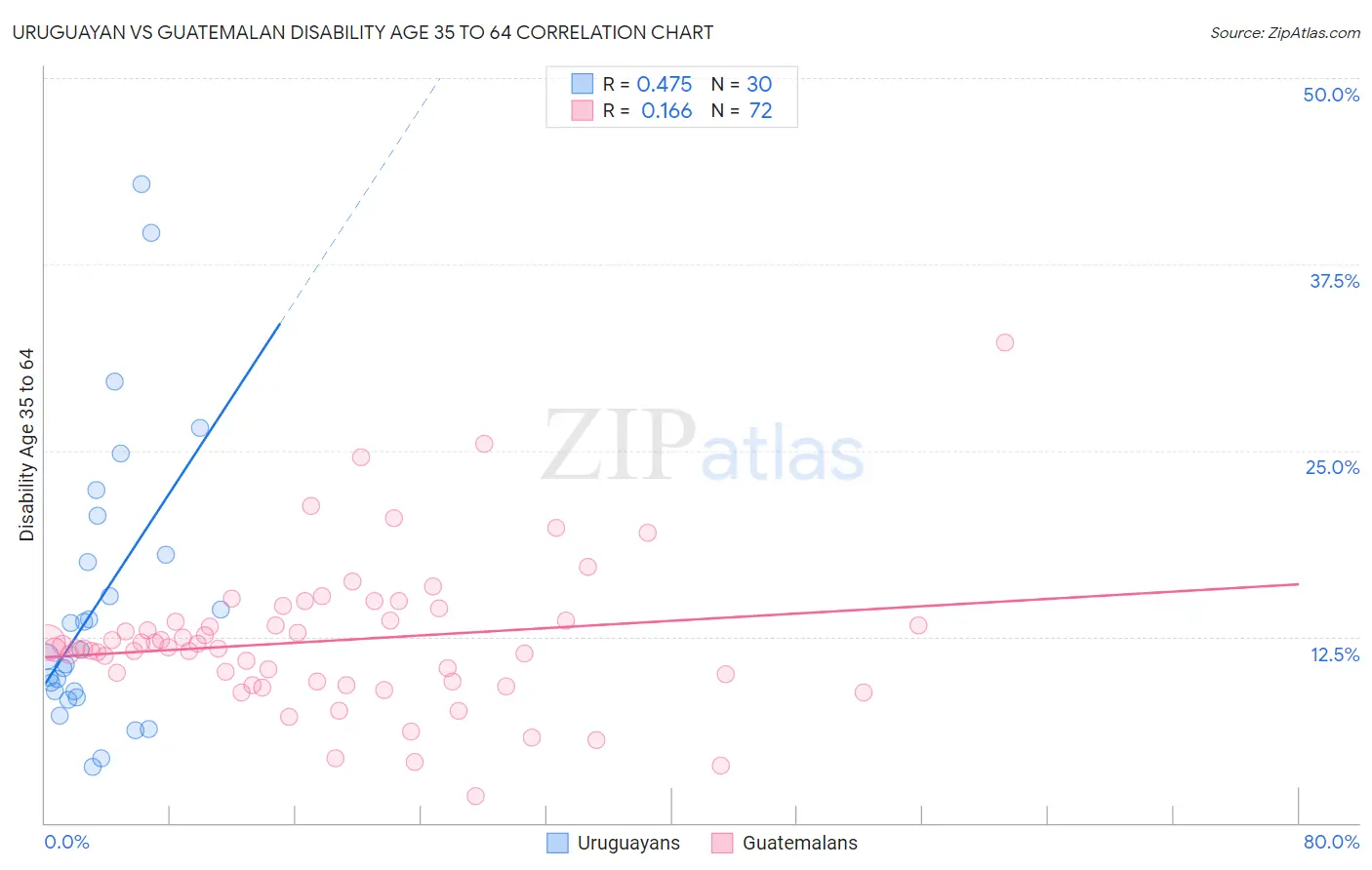 Uruguayan vs Guatemalan Disability Age 35 to 64