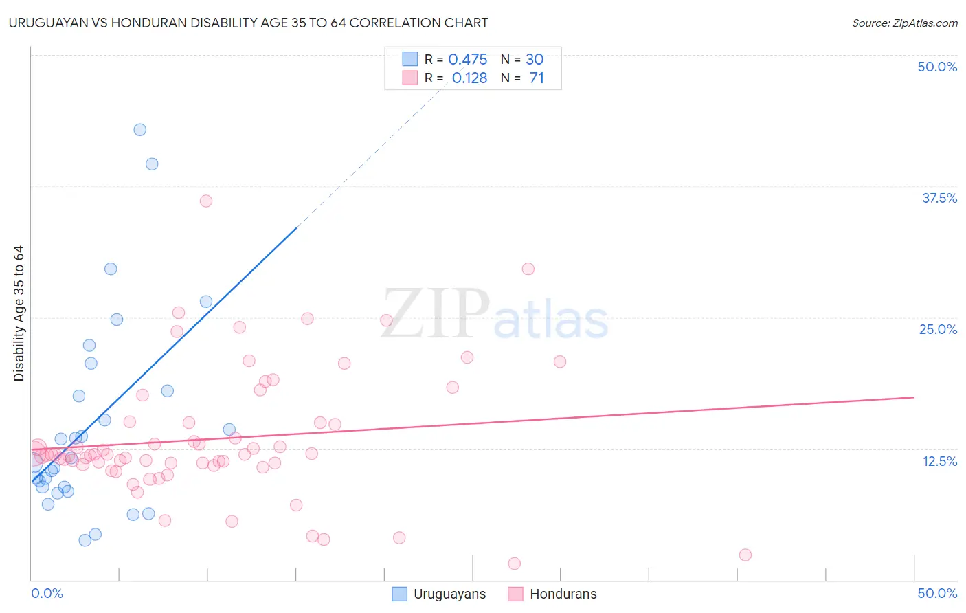 Uruguayan vs Honduran Disability Age 35 to 64