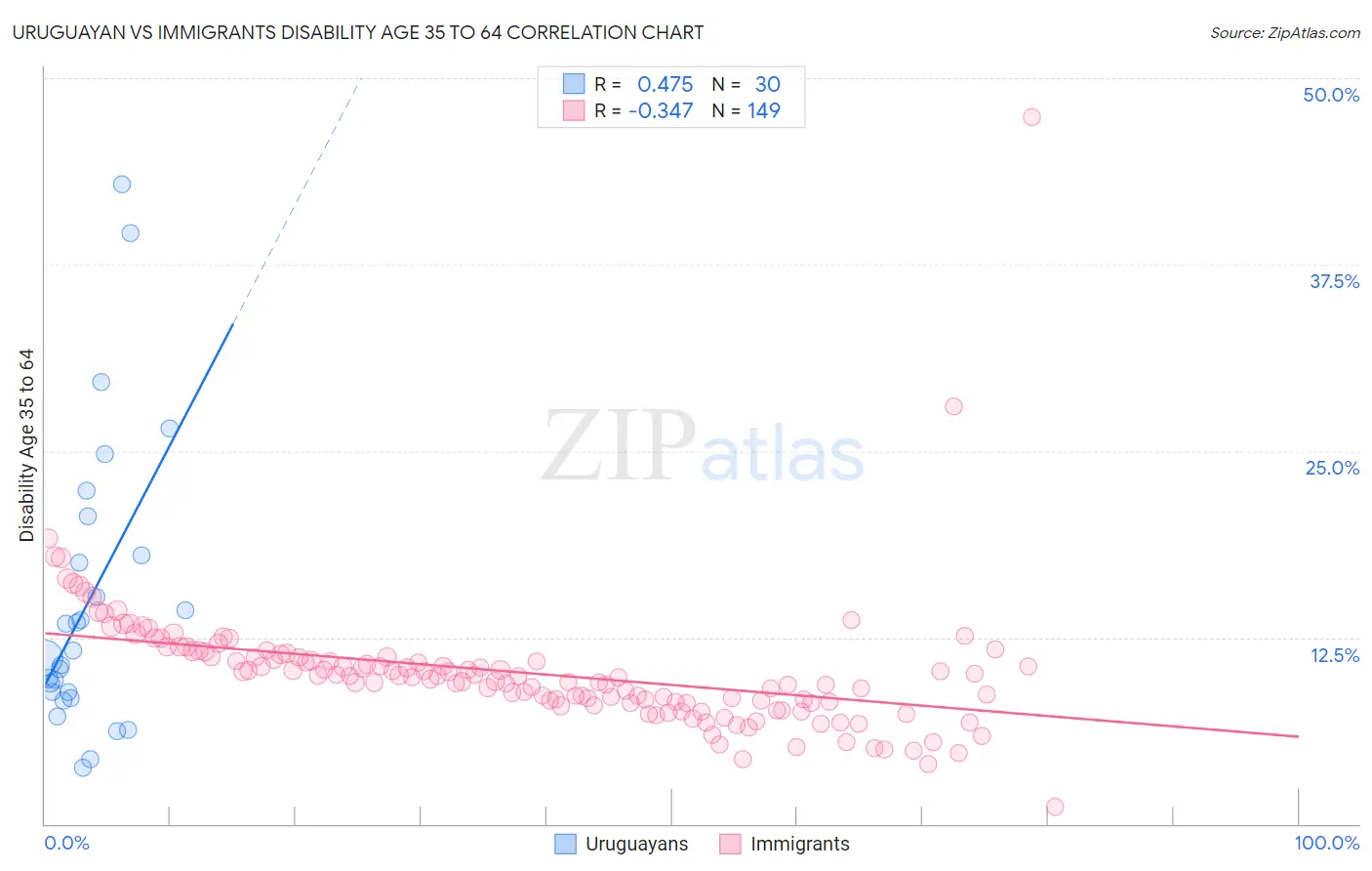 Uruguayan vs Immigrants Disability Age 35 to 64