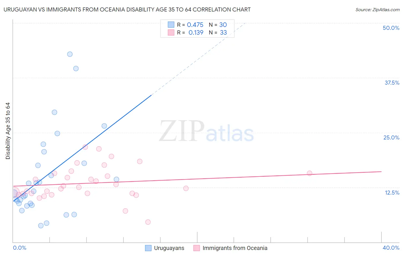 Uruguayan vs Immigrants from Oceania Disability Age 35 to 64