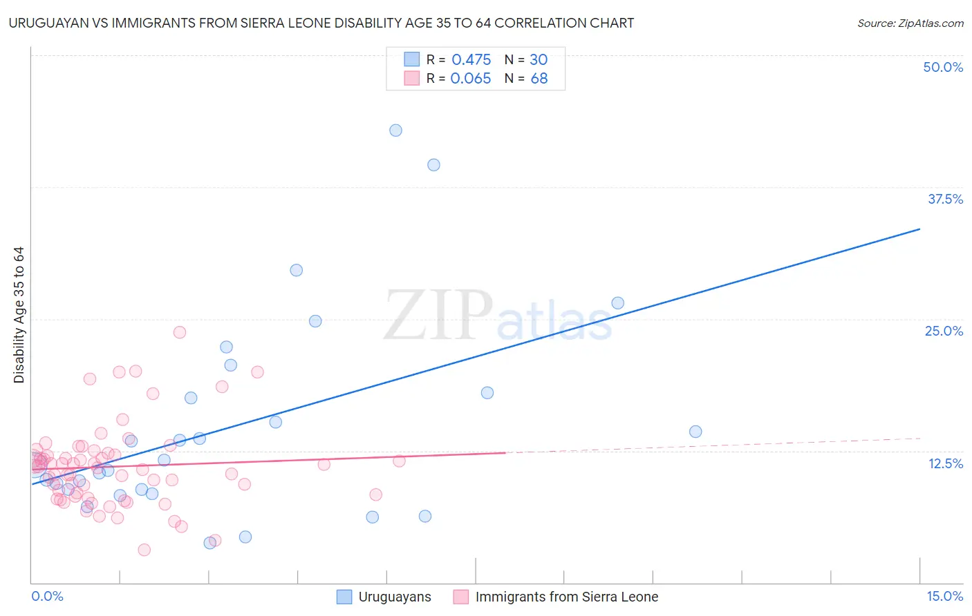 Uruguayan vs Immigrants from Sierra Leone Disability Age 35 to 64