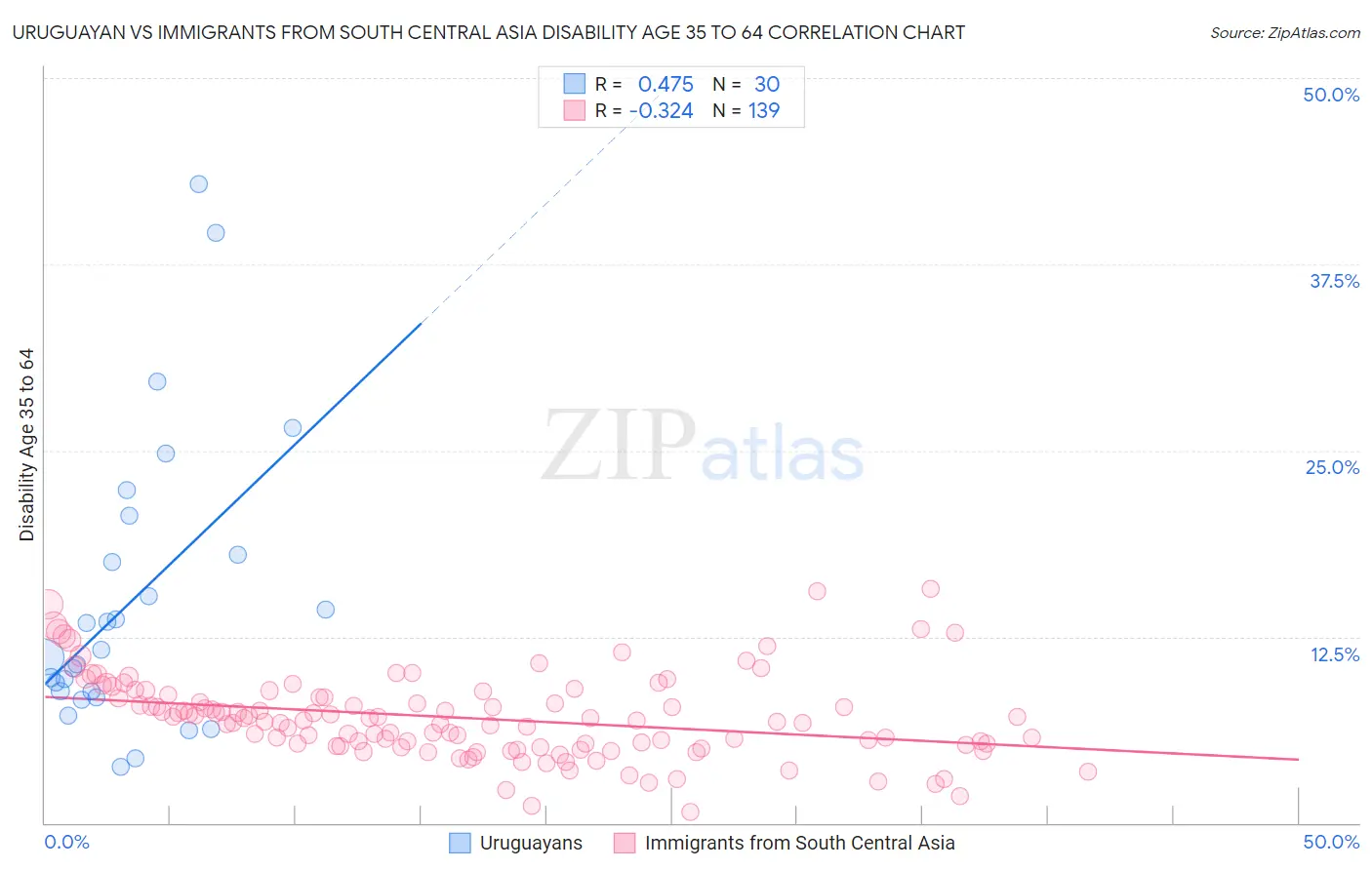 Uruguayan vs Immigrants from South Central Asia Disability Age 35 to 64