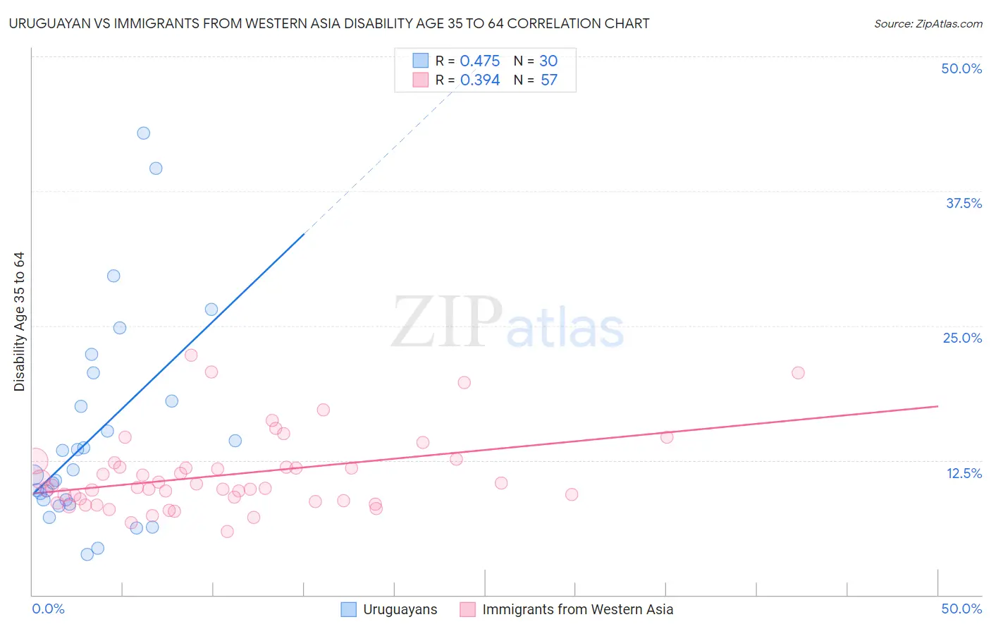 Uruguayan vs Immigrants from Western Asia Disability Age 35 to 64