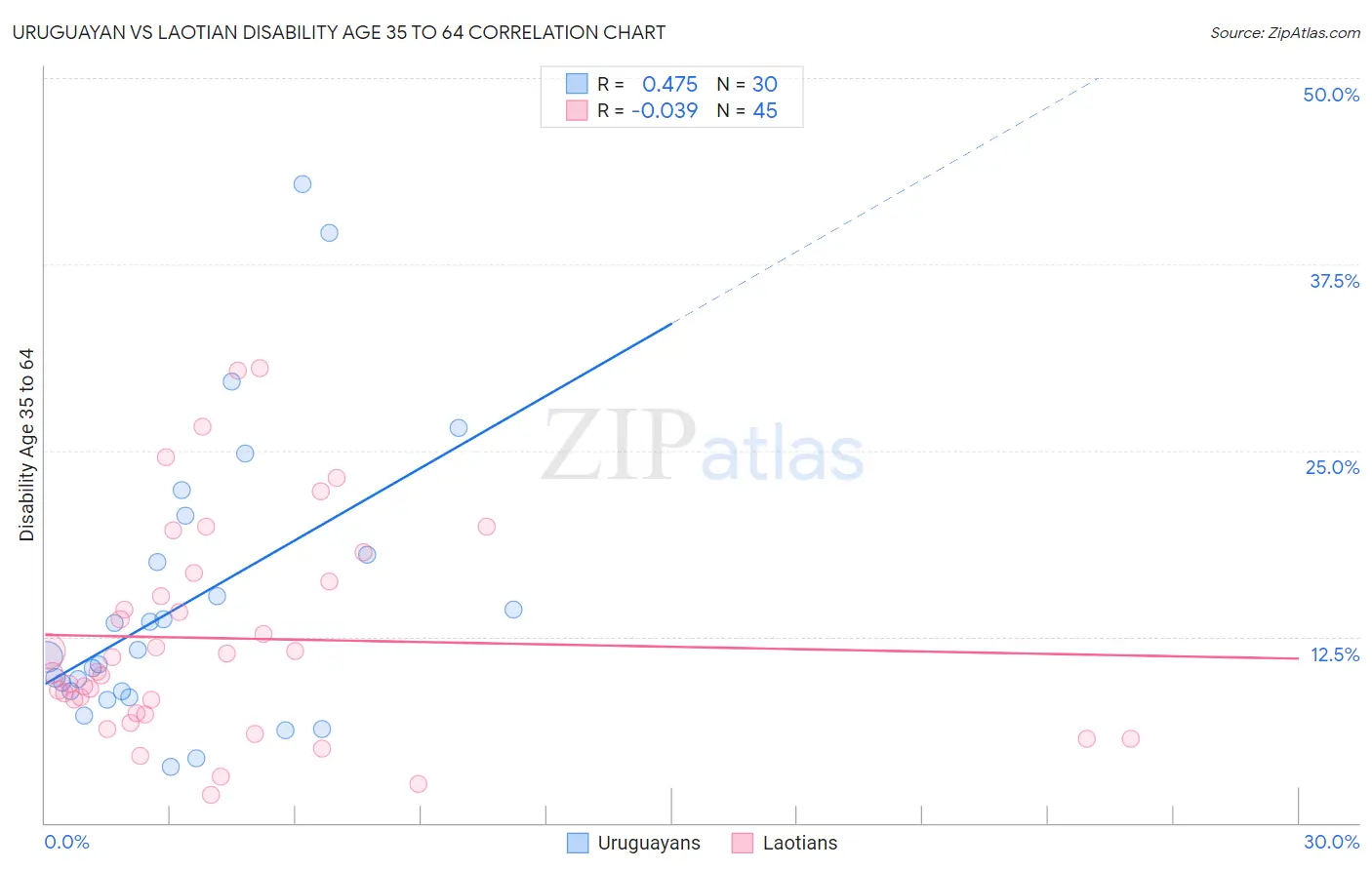 Uruguayan vs Laotian Disability Age 35 to 64