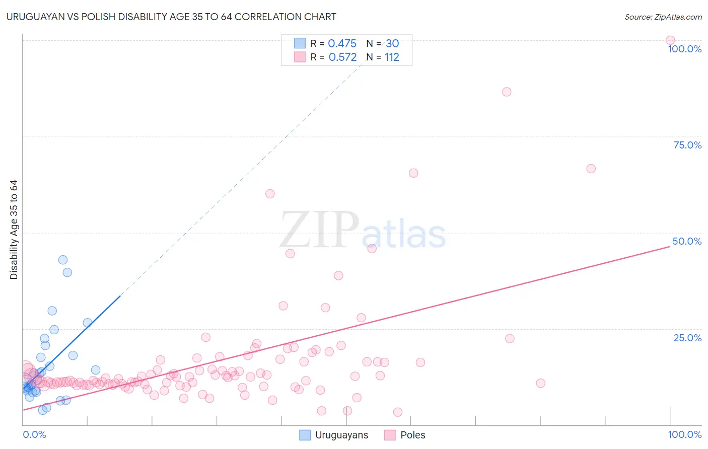 Uruguayan vs Polish Disability Age 35 to 64