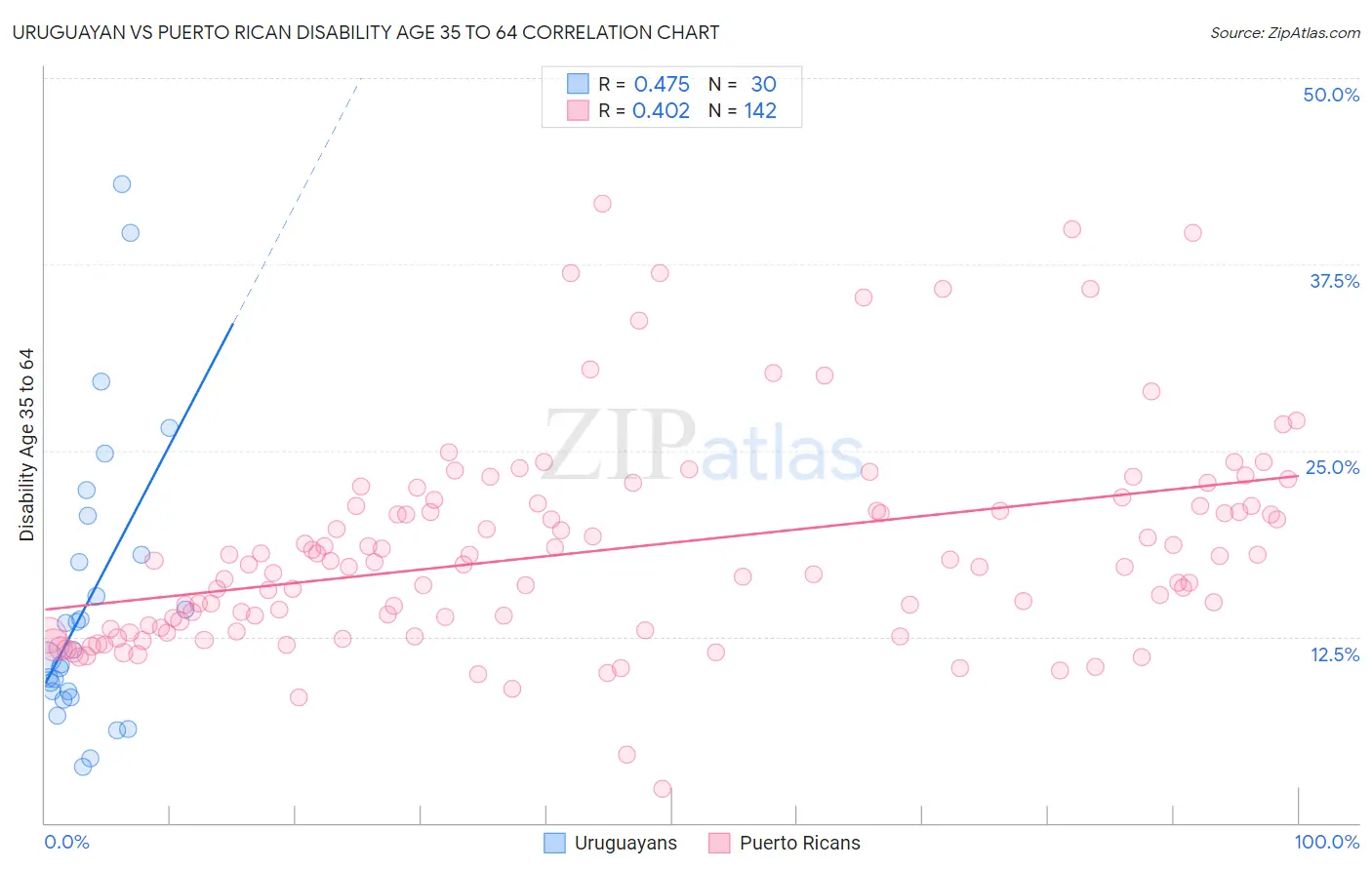 Uruguayan vs Puerto Rican Disability Age 35 to 64