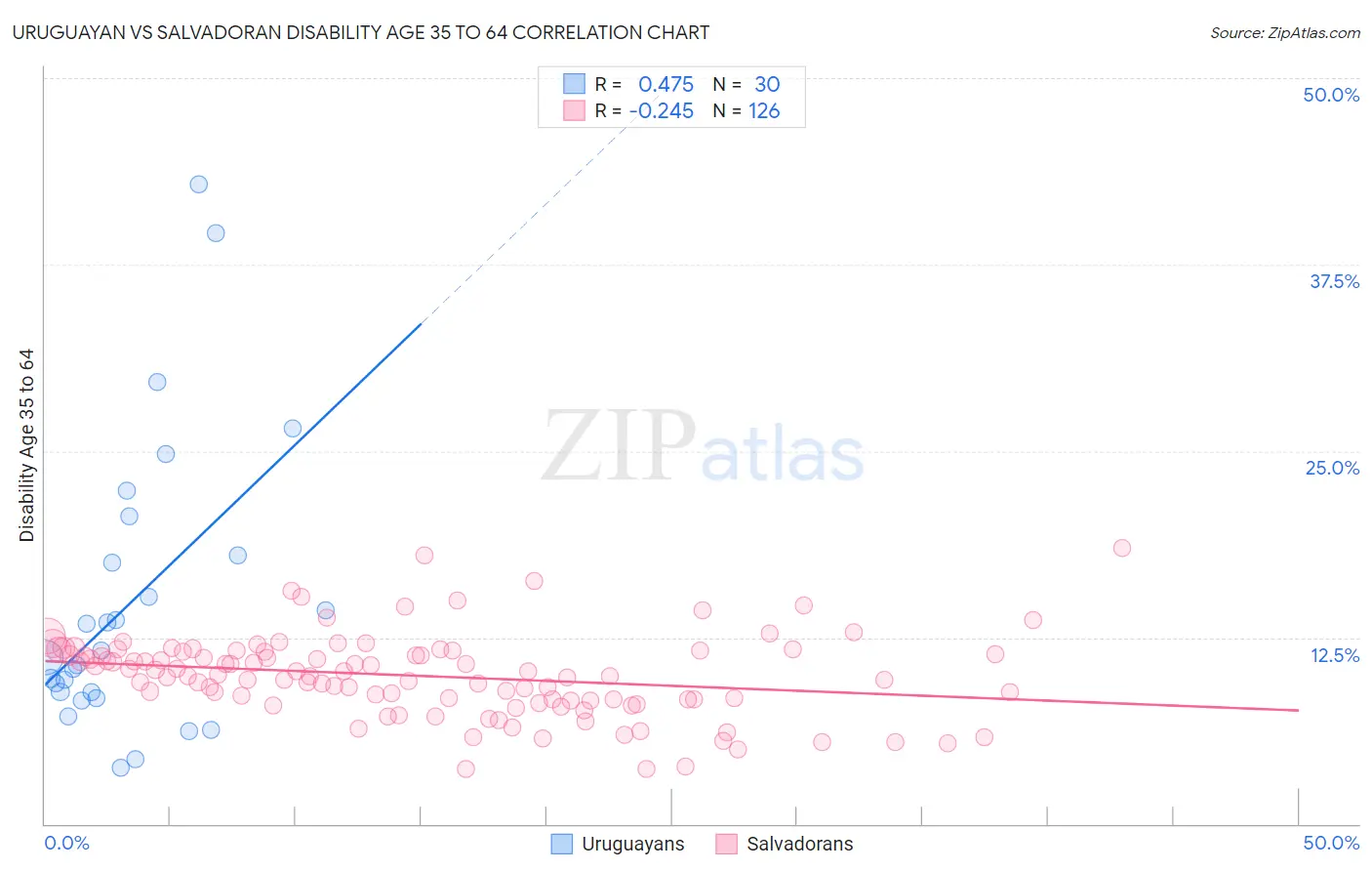 Uruguayan vs Salvadoran Disability Age 35 to 64