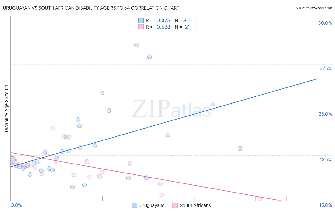 Uruguayan vs South African Disability Age 35 to 64