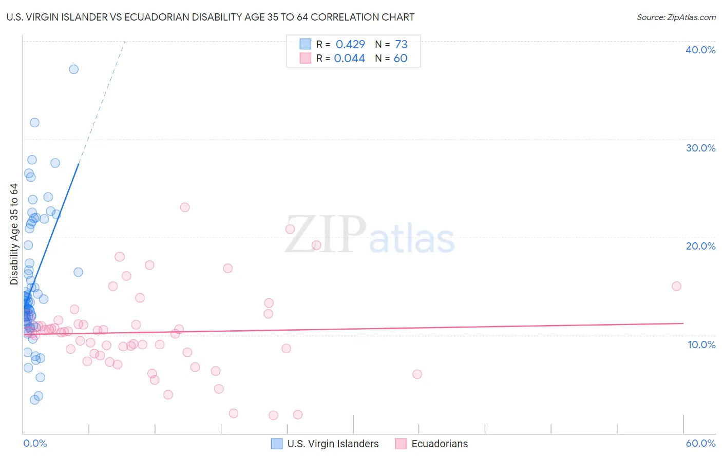 U.S. Virgin Islander vs Ecuadorian Disability Age 35 to 64