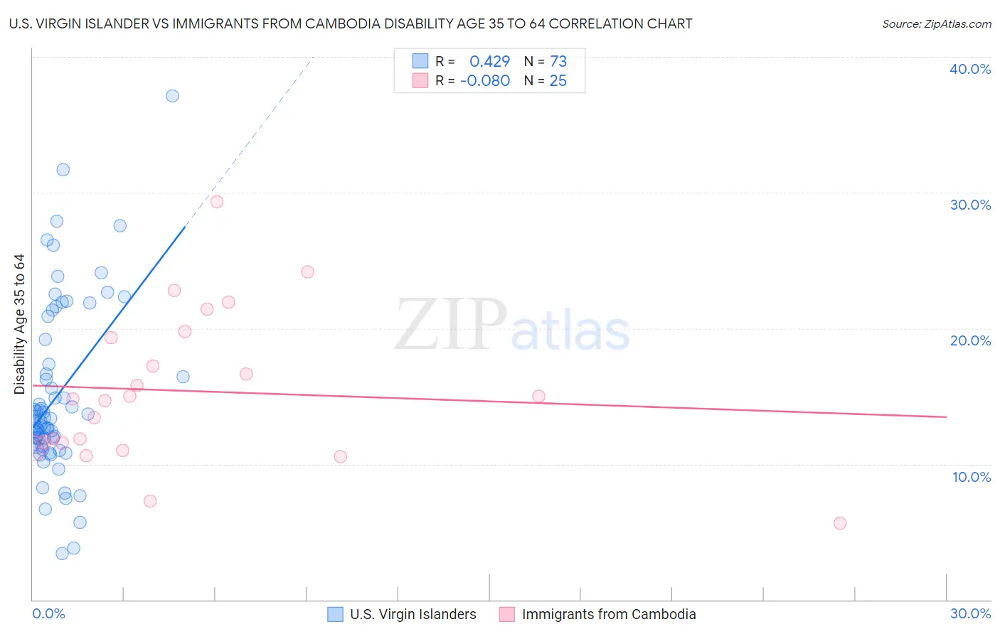 U.S. Virgin Islander vs Immigrants from Cambodia Disability Age 35 to 64