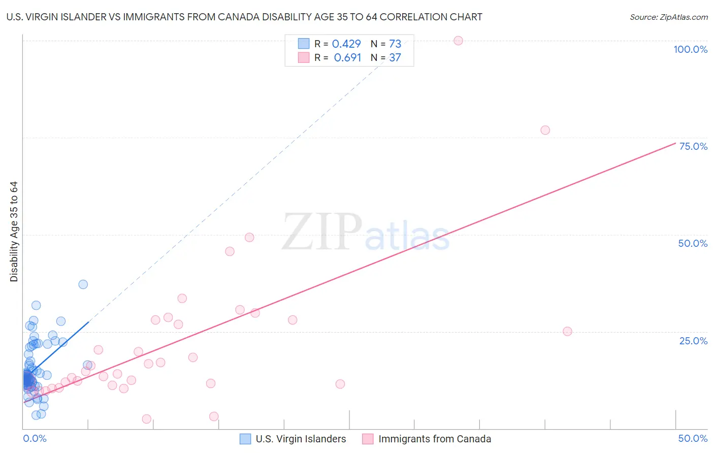 U.S. Virgin Islander vs Immigrants from Canada Disability Age 35 to 64