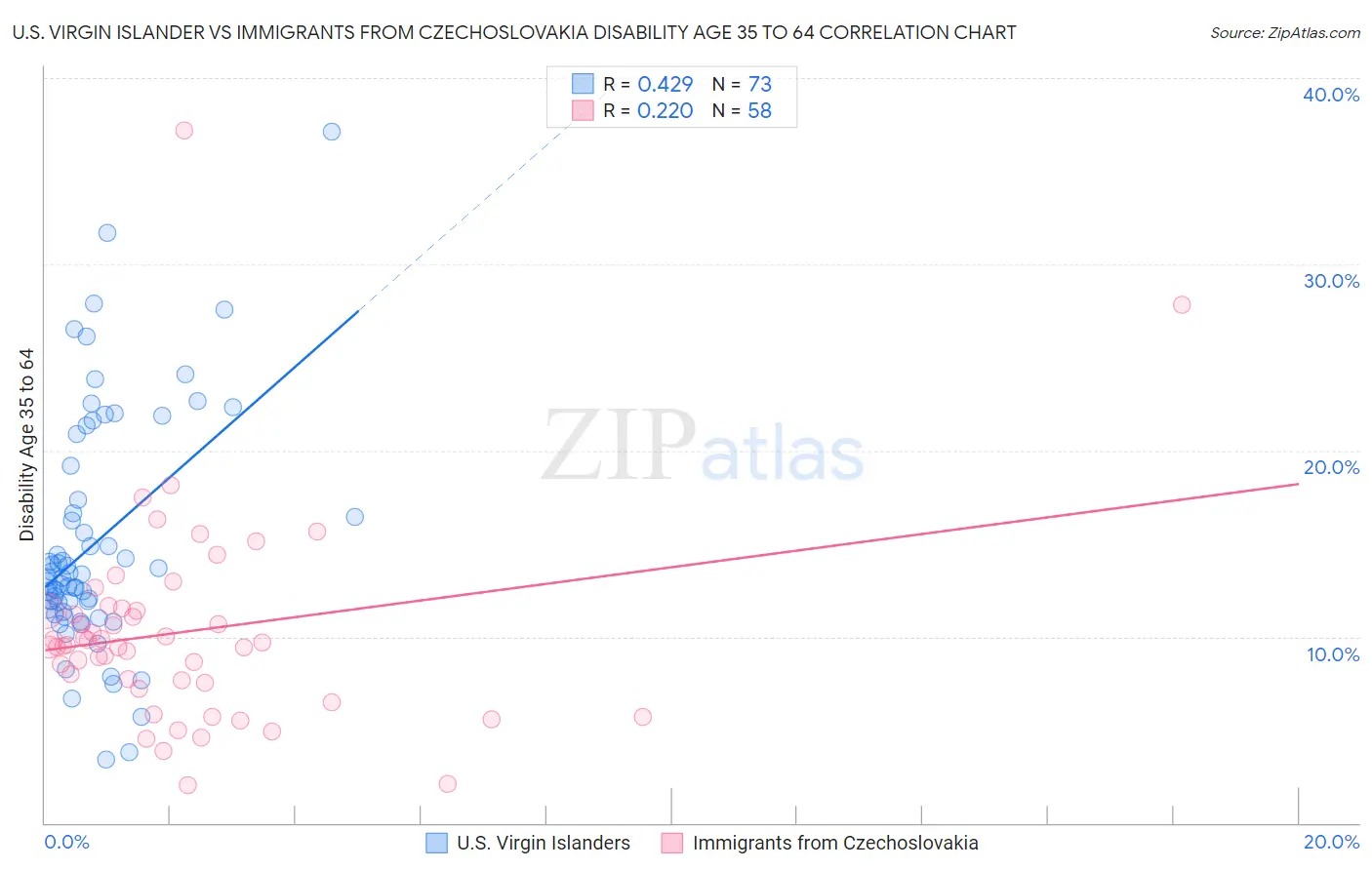 U.S. Virgin Islander vs Immigrants from Czechoslovakia Disability Age 35 to 64