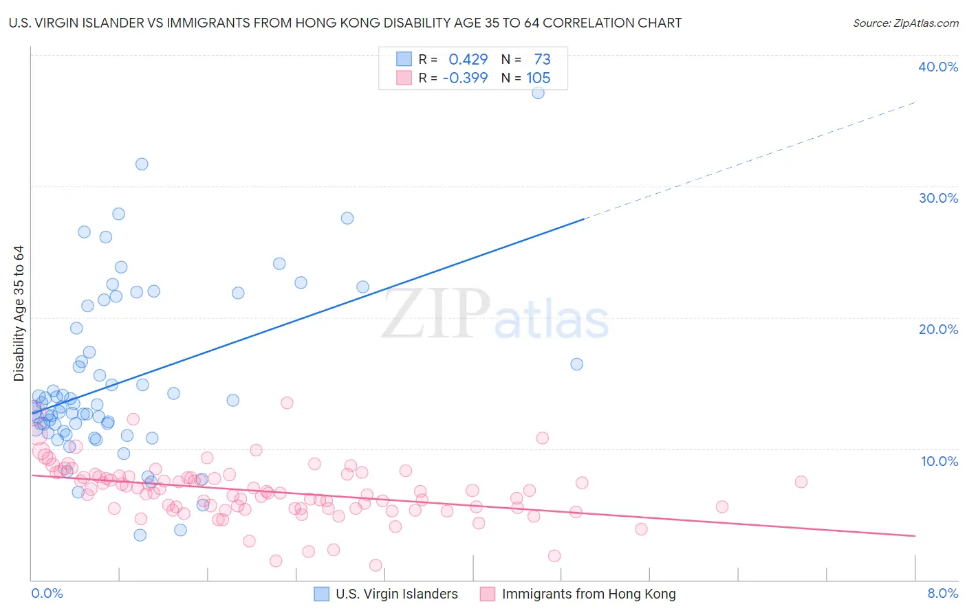 U.S. Virgin Islander vs Immigrants from Hong Kong Disability Age 35 to 64